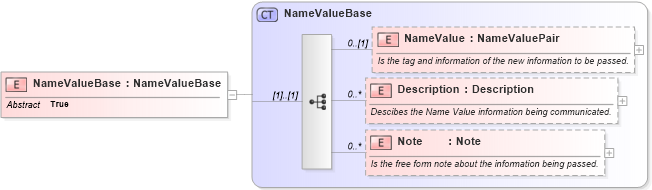XSD Diagram of NameValueBase in schema invoice_xsd (HR-XML - Human Resources XML)