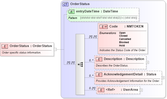 XSD Diagram of OrderStatus in schema invoice_xsd (HR-XML - Human Resources XML)