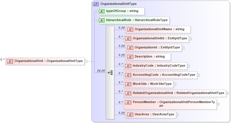 XSD Diagram of OrganizationalUnit in schema organization_xsd (HR-XML - Human Resources XML)