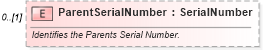 XSD Diagram of ParentSerialNumber in schema invoice_xsd (HR-XML - Human Resources XML)