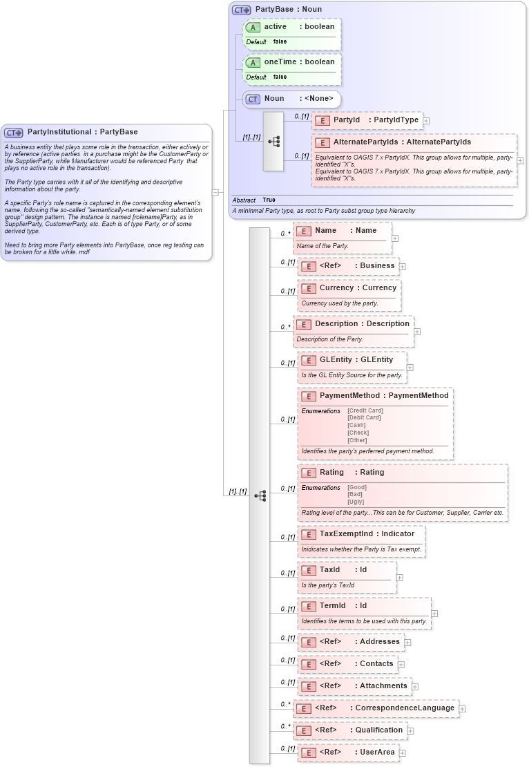 XSD Diagram of PartyInstitutional in schema invoice_xsd (HR-XML - Human Resources XML)