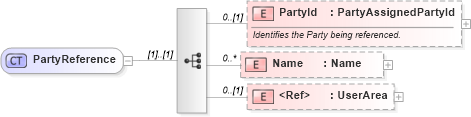 XSD Diagram of PartyReference in schema invoice_xsd (HR-XML - Human Resources XML)