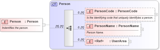 XSD Diagram of Person in schema invoice_xsd (HR-XML - Human Resources XML)