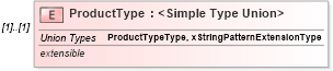 XSD Diagram of ProductType in schema usratebasedcoverage_xsd (HR-XML - Human Resources XML)