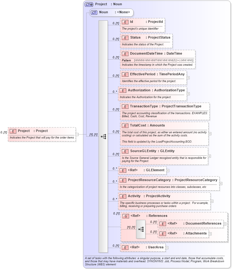 XSD Diagram of Project in schema invoice_xsd (HR-XML - Human Resources XML)