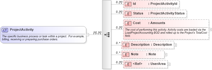 XSD Diagram of ProjectActivity in schema invoice_xsd (HR-XML - Human Resources XML)