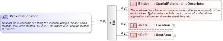 XSD Diagram of ProximalLocation in schema invoice_xsd (HR-XML - Human Resources XML)