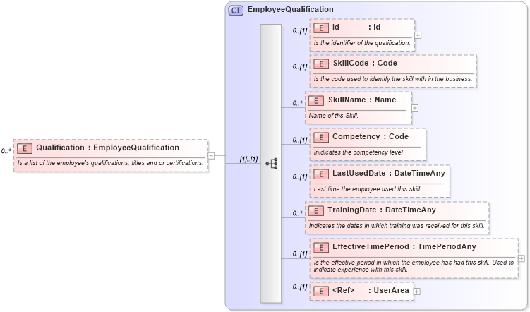 XSD Diagram of Qualification in schema invoice_xsd (HR-XML - Human Resources XML)