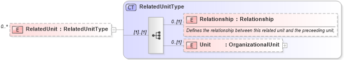 XSD Diagram of RelatedUnit in schema invoice_xsd (HR-XML - Human Resources XML)