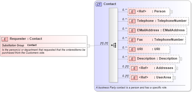 XSD Diagram of Requester in schema invoice_xsd (HR-XML - Human Resources XML)