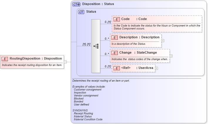XSD Diagram of RoutingDisposition in schema invoice_xsd (HR-XML - Human Resources XML)