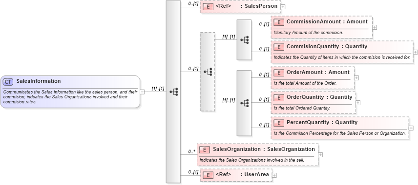XSD Diagram of SalesInformation in schema invoice_xsd (HR-XML - Human Resources XML)