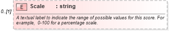 XSD Diagram of Scale in schema assessmentresult_xsd (HR-XML - Human Resources XML)