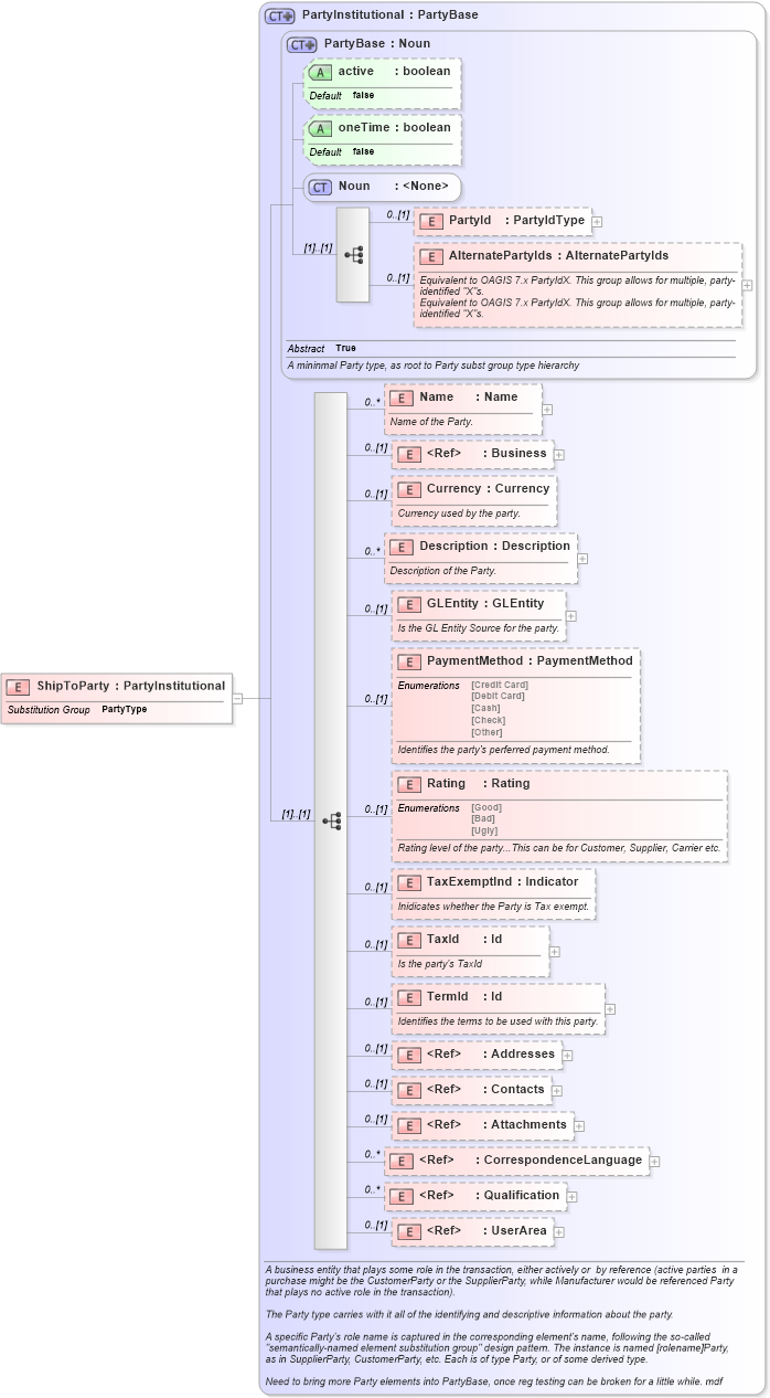 XSD Diagram of ShipToParty in schema invoice_xsd (HR-XML - Human Resources XML)