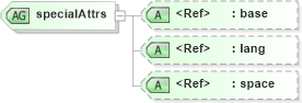XSD Diagram of specialAttrs in schema xml_xsd (HR-XML - Human Resources XML)