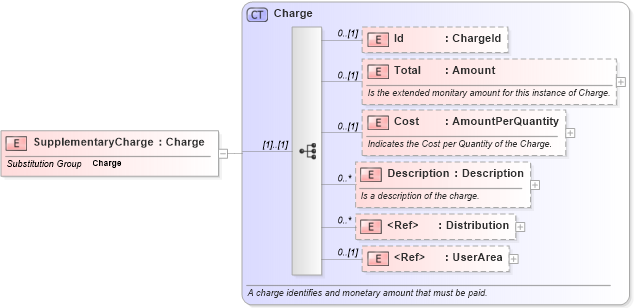 XSD Diagram of SupplementaryCharge in schema invoice_xsd (HR-XML - Human Resources XML)