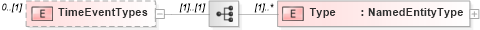 XSD Diagram of TimeEventTypes in schema timecardconfiguration_xsd (HR-XML - Human Resources XML)