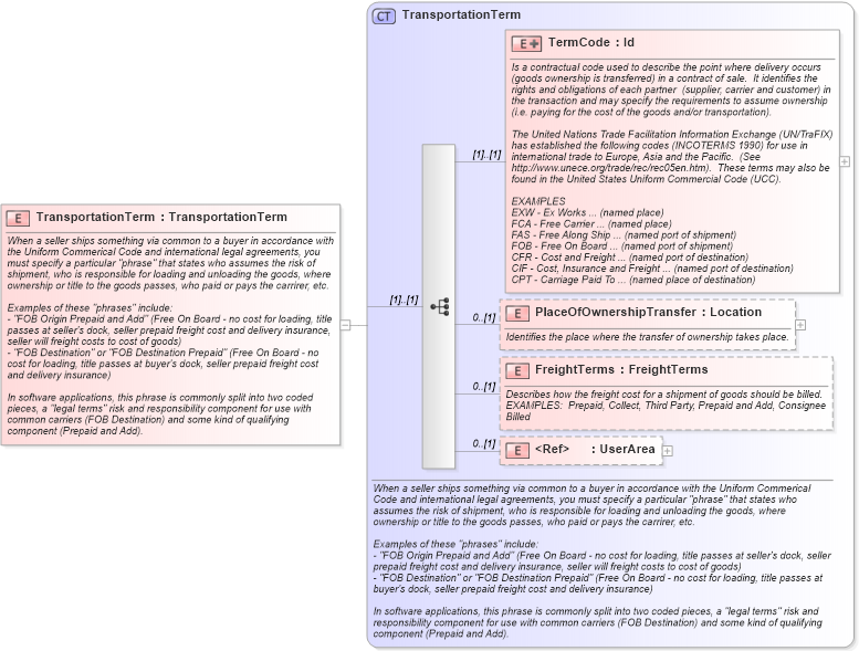 XSD Diagram of TransportationTerm in schema invoice_xsd (HR-XML - Human Resources XML)