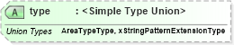 XSD Diagram of type in schema sepphysicallocation_xsd (HR-XML - Human Resources XML)