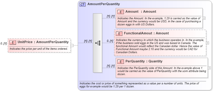 XSD Diagram of UnitPrice in schema invoice_xsd (HR-XML - Human Resources XML)