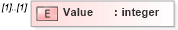 XSD Diagram of Value in schema candidate_xsd (HR-XML - Human Resources XML)