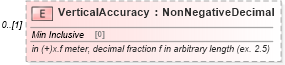 XSD Diagram of VerticalAccuracy in schema sepphysicallocation_xsd (HR-XML - Human Resources XML)