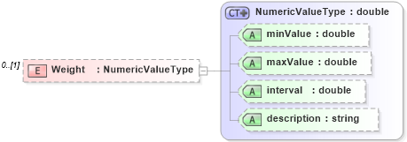 XSD Diagram of Weight in schema raterpanelinfo_xsd (HR-XML - Human Resources XML)