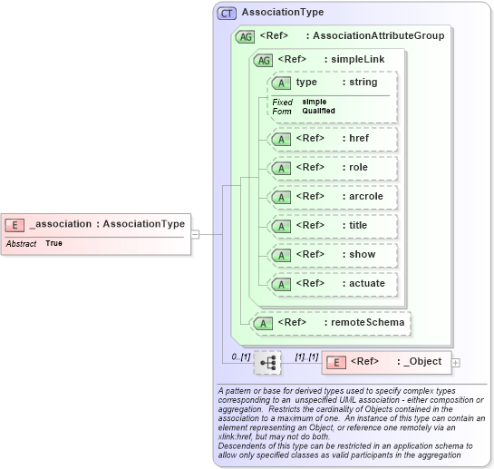 XSD Diagram of _association in schema gml_xsd (National Information Exchange Model (NEIM))