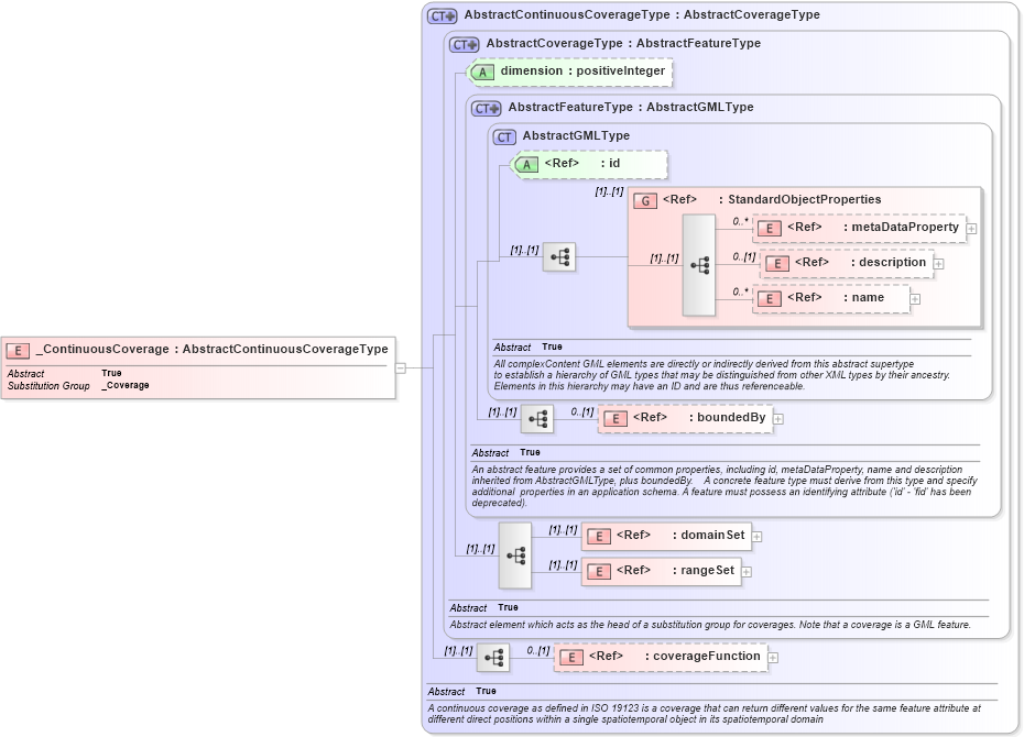 XSD Diagram of _ContinuousCoverage in schema gml_xsd (National Information Exchange Model (NEIM))