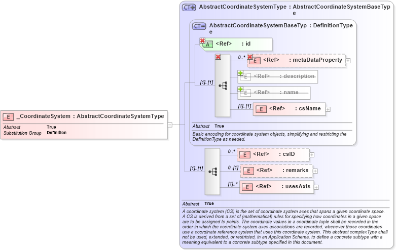 XSD Diagram of _CoordinateSystem in schema gml_xsd (National Information Exchange Model (NEIM))