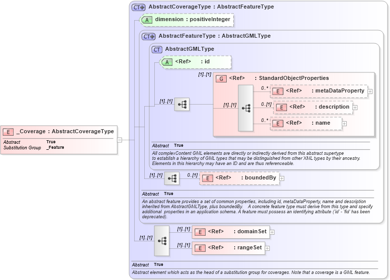 XSD Diagram of _Coverage in schema gml_xsd (National Information Exchange Model (NEIM))