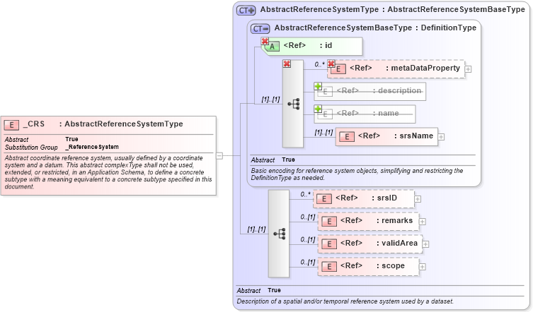XSD Diagram of _CRS in schema gml_xsd (National Information Exchange Model (NEIM))