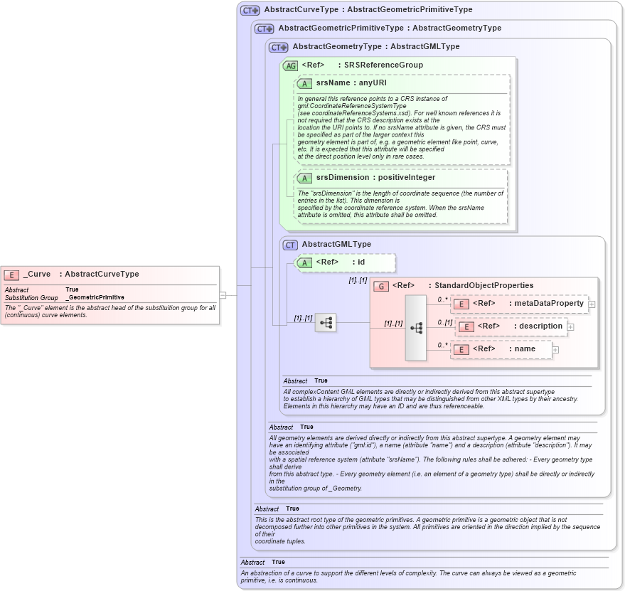 XSD Diagram of _Curve in schema gml_xsd (National Information Exchange Model (NEIM))