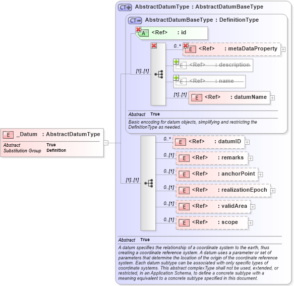 XSD Diagram of _Datum in schema gml_xsd (National Information Exchange Model (NEIM))