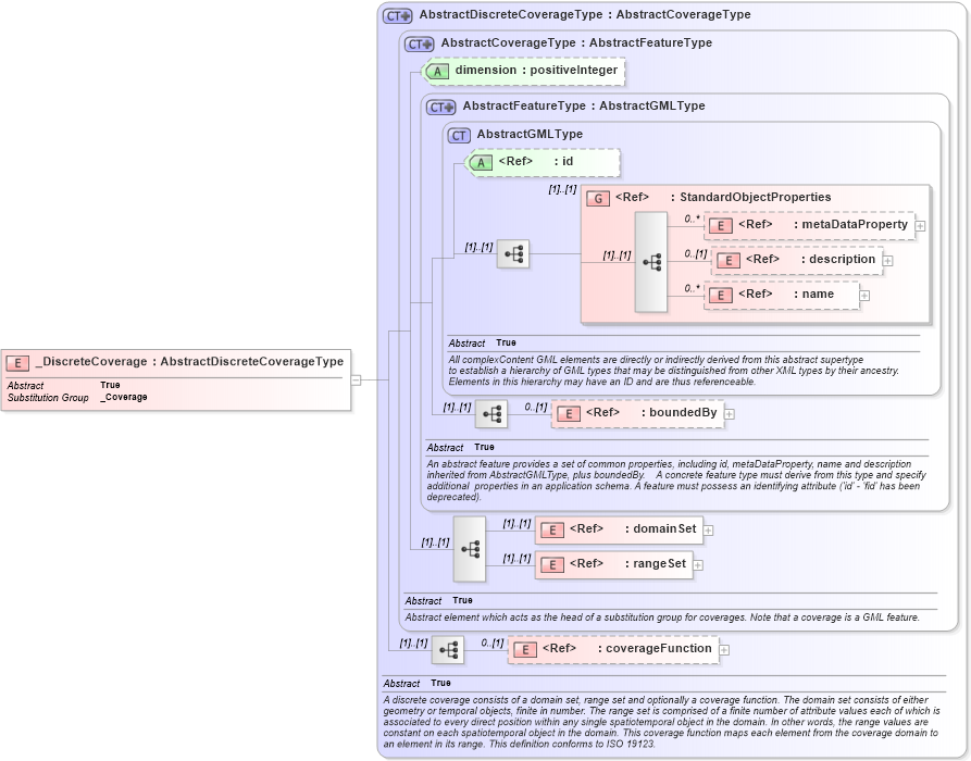 XSD Diagram of _DiscreteCoverage in schema gml_xsd (National Information Exchange Model (NEIM))