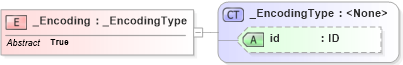 XSD Diagram of _Encoding in schema data_xsd (National Information Exchange Model (NEIM))