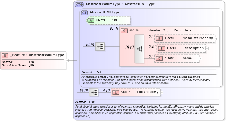 XSD Diagram of _Feature in schema gml_xsd (National Information Exchange Model (NEIM))