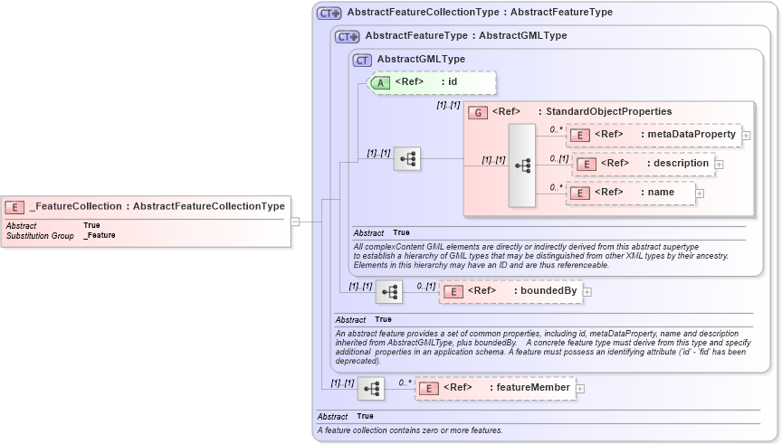 XSD Diagram of _FeatureCollection in schema gml_xsd (National Information Exchange Model (NEIM))