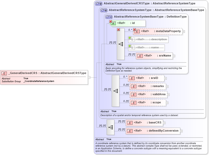 XSD Diagram of _GeneralDerivedCRS in schema gml_xsd (National Information Exchange Model (NEIM))