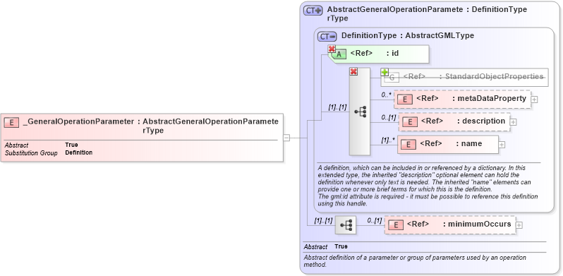 XSD Diagram of _GeneralOperationParameter in schema gml_xsd (National Information Exchange Model (NEIM))
