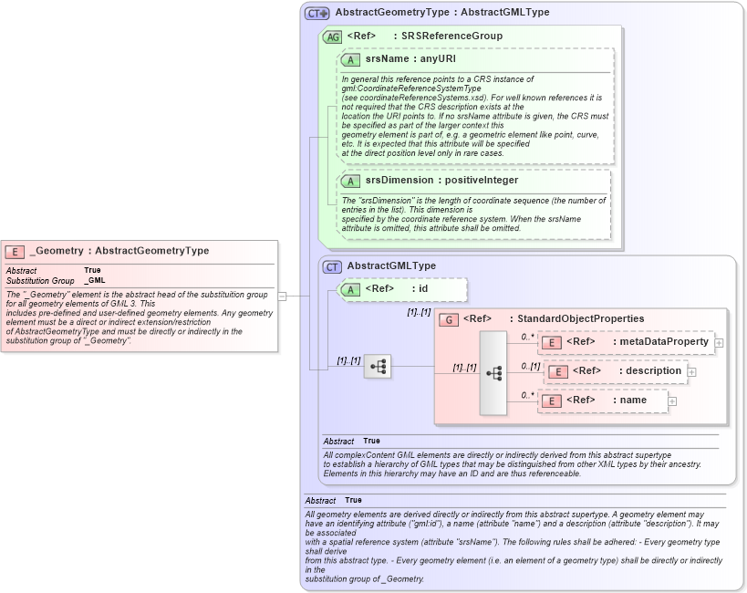 XSD Diagram of _Geometry in schema gml_xsd (National Information Exchange Model (NEIM))