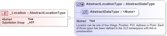 XSD Diagram of _Location in schema ols_xsd (National Information Exchange Model (NEIM))