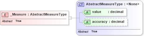 XSD Diagram of _Measure in schema ols_xsd (National Information Exchange Model (NEIM))