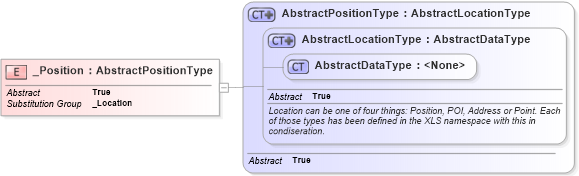 XSD Diagram of _Position in schema ols_xsd (National Information Exchange Model (NEIM))