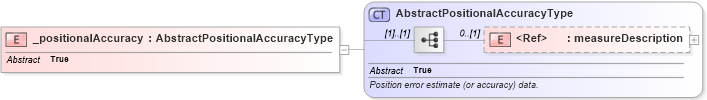 XSD Diagram of _positionalAccuracy in schema gml_xsd (National Information Exchange Model (NEIM))