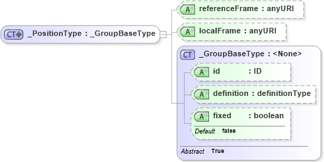 XSD Diagram of _PositionType in schema positiondata_xsd (National Information Exchange Model (NEIM))