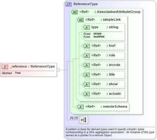 XSD Diagram of _reference in schema gml_xsd (National Information Exchange Model (NEIM))