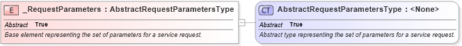 XSD Diagram of _RequestParameters in schema ols_xsd (National Information Exchange Model (NEIM))
