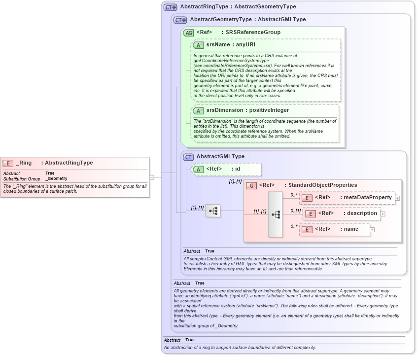 XSD Diagram of _Ring in schema gml_xsd (National Information Exchange Model (NEIM))