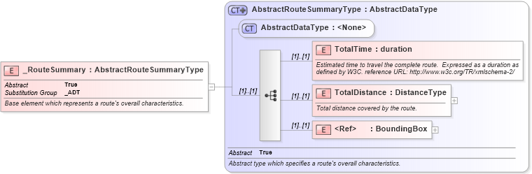 XSD Diagram of _RouteSummary in schema ols_xsd (National Information Exchange Model (NEIM))